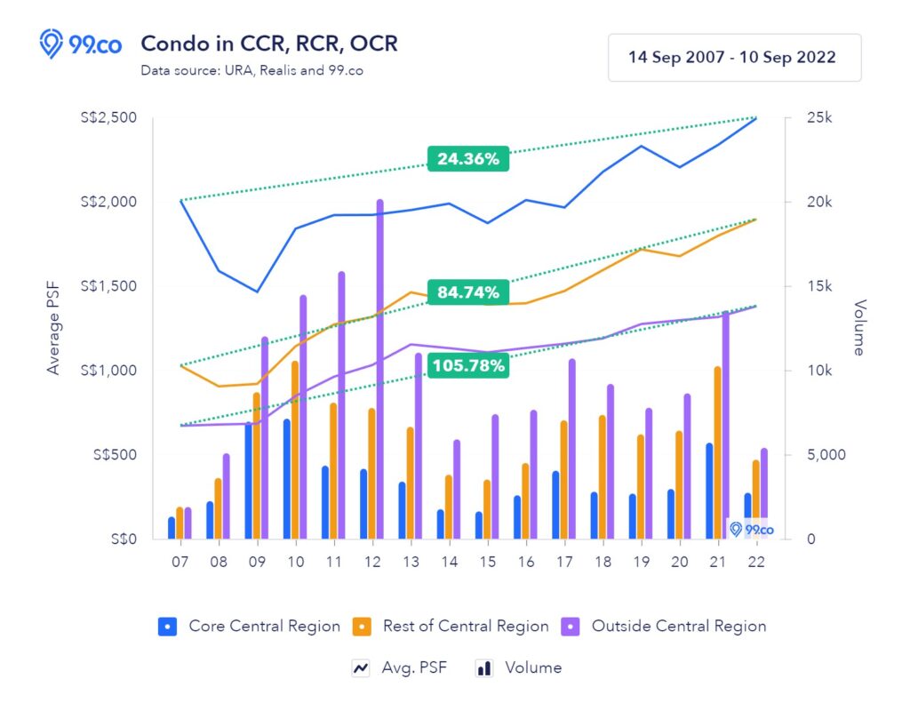 Condo in CCR OCR and RCR