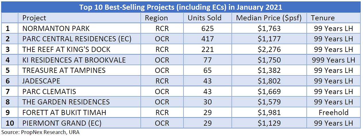 Private residential units sales increased by about 32 per cent for January 2021 compared to December 2020.