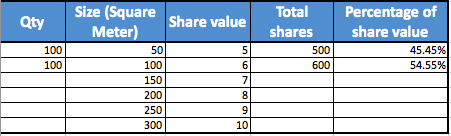 Table 2 - Enbloc proceeds based on share value