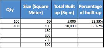 Table 3 - Enbloc sales proceeds based on Built-up size