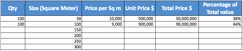 Table 4 - Enbloc sales proceeds based on valuation as a method