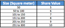 BCA - Strata Titled Share Value and share of maintenance fees