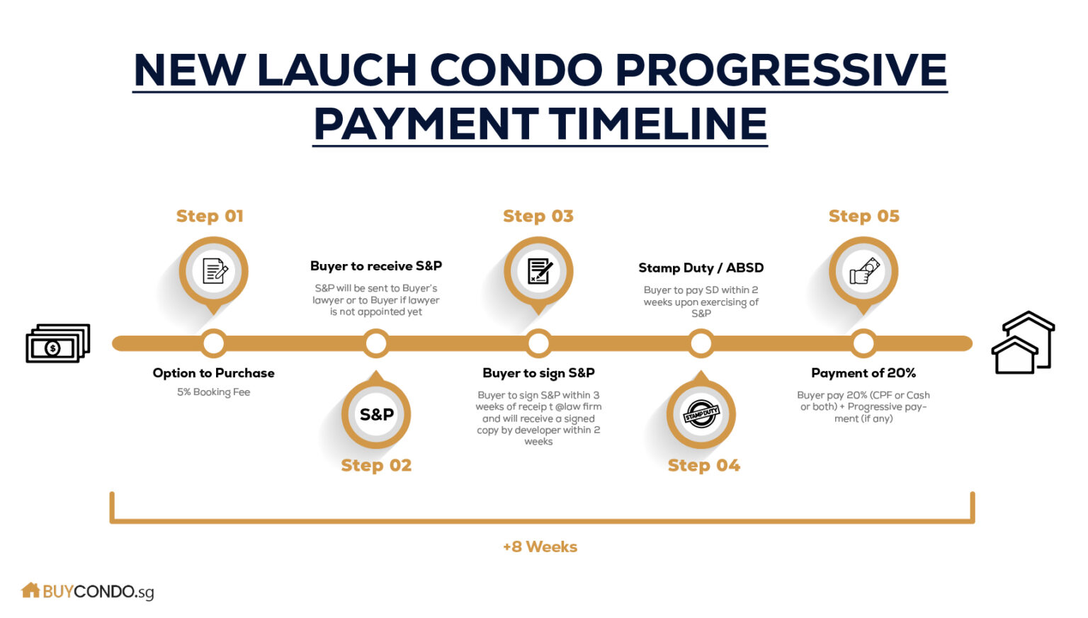 New Launch Condo Progressive Timeline Buy Condo Singapore