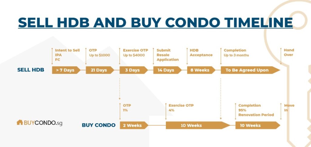 Sell HDB and Buy Condo Timeline
