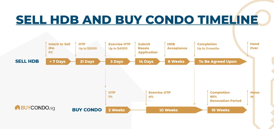 Can i buy condo if sale i have hdb