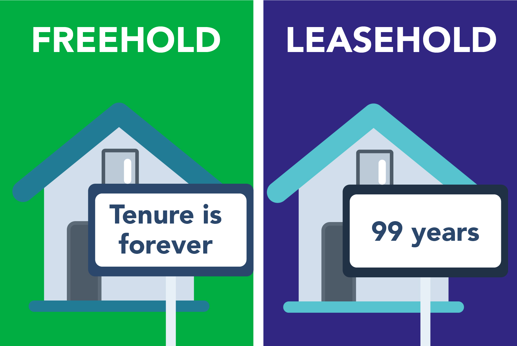 Difference Between Freehold And Leasehold Land