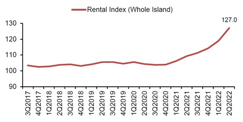 private property rental index Q2 2022
