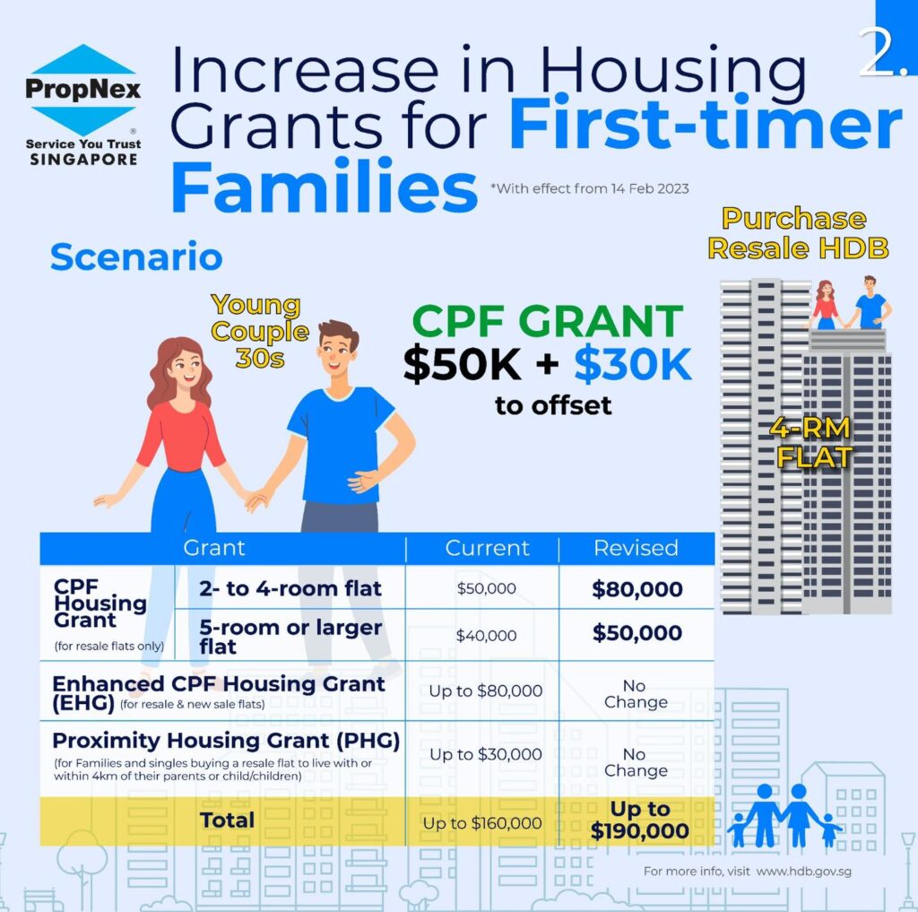 Budget 2023 Increase in Housing Grants for First Timer Families