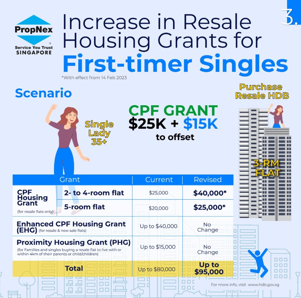 Increase in Resale Housing Grants for First-timers Singles Budget 2023