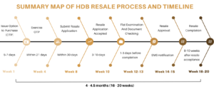 Summary Map of HDB Resale Process and Timeline