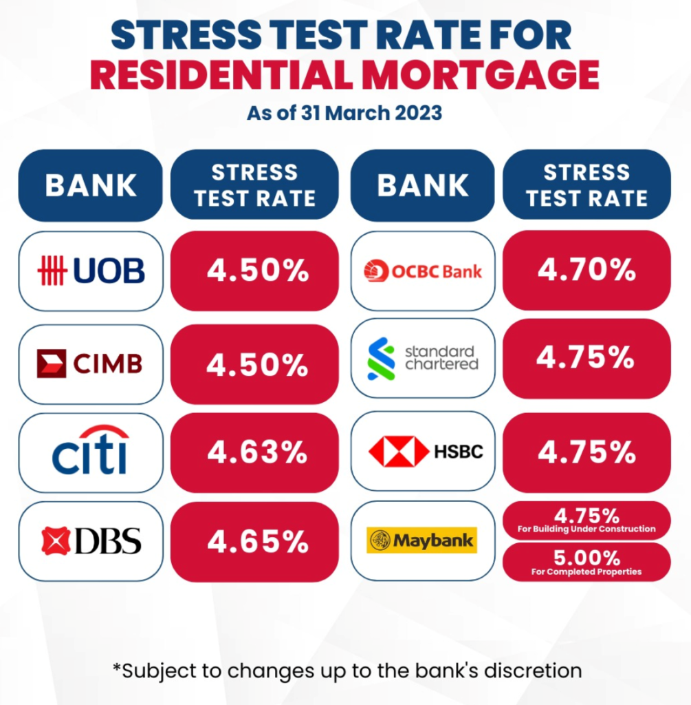 New Bank TDSR Stress Test Table Updated March 2023