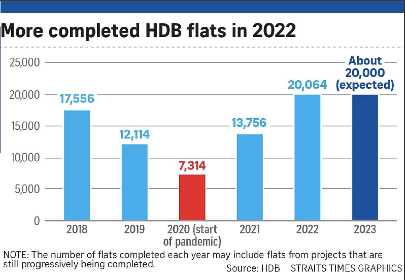 Completed HDB Flats Statistic