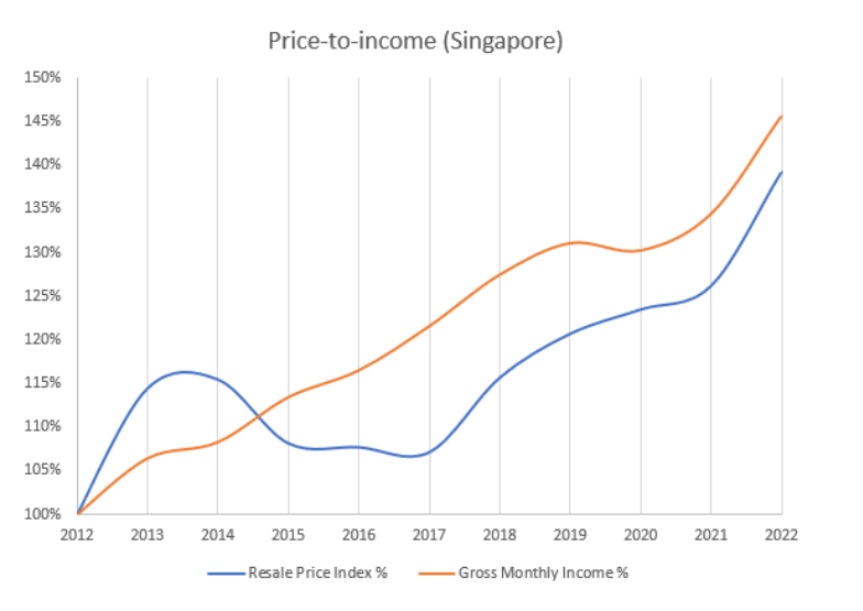 price-to-income graph 2022