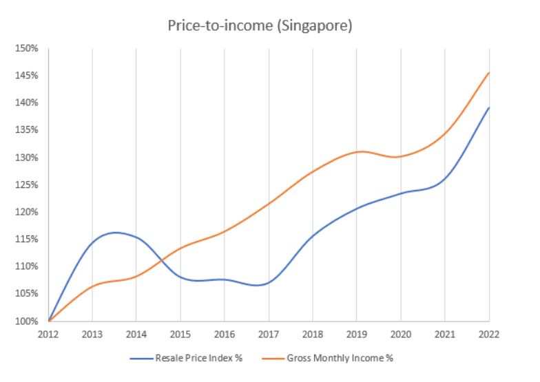 Singapore Real Estate Market Outlook 2023