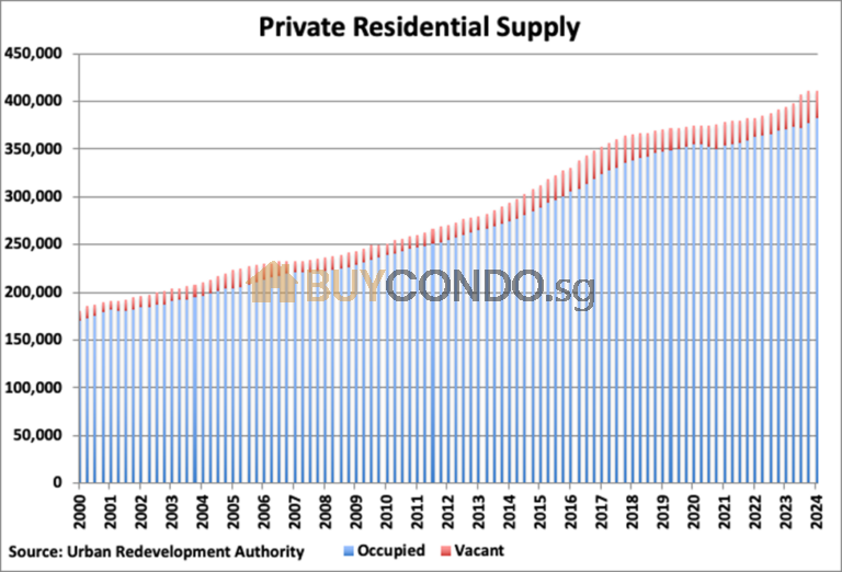 Rental Market in Singapore 2024, affected by supply in condos