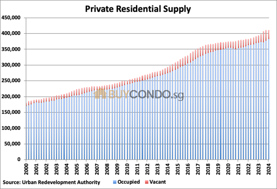 Property Blog | singapore property blog 23 Rental Market in Singapore 2024