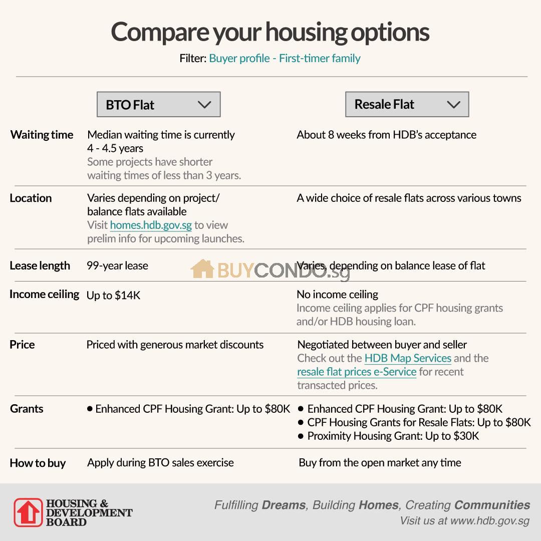 Property Blog | singapore property blog 8 HDB BTO vs HDB Resale flats