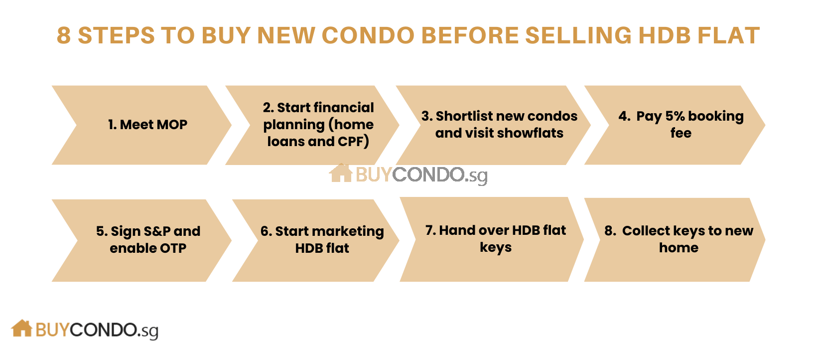 8 Simple Steps to Buy A New Launch Condo Before Selling Your HDB Flat