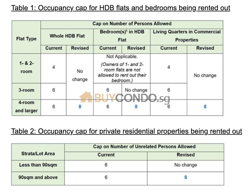 Hdb and Condo is now allowed to rent up to 8 person unrelated (Updated for 2024)