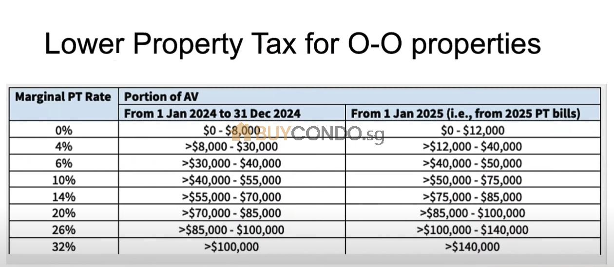 Property Blog | singapore property blog 4 Home Owners and Buyers What to Take Note for Singapore Budget 2024