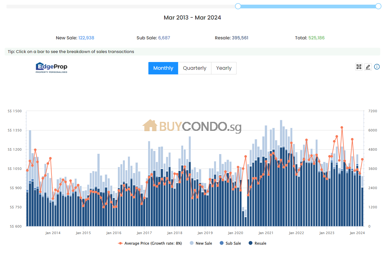 Property Blog | singapore property blog 6 ROI on condo sale in Singapore