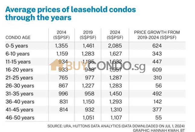 Lease decay Condos Is it Still Worth to buy?