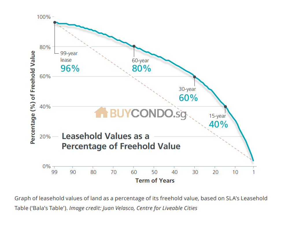 Bala Curve for Real Estate Buy Condo