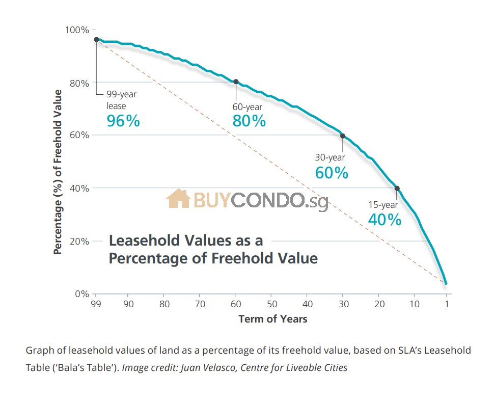 Property Blog | singapore property blog 21 Lease decay Condos Is it Still Worth to buy?