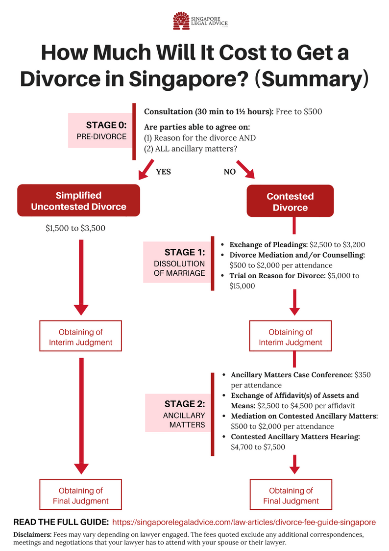 Divorce fees infographic