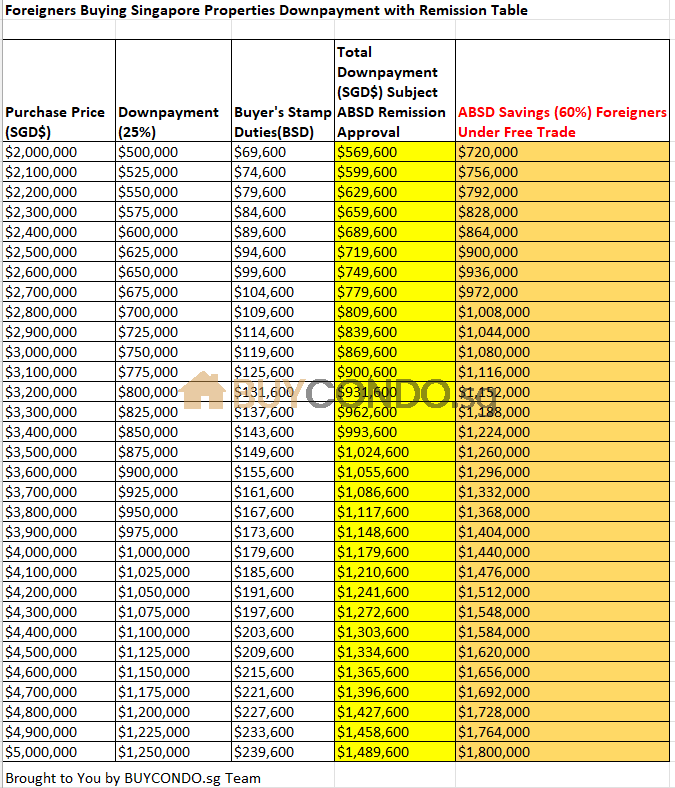 Foreign Buyers Guide for Singapore Properties on Downpayment and Remission Table