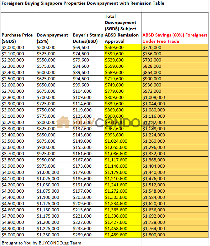 Property Blog | singapore property blog 16 Foreign Buyers Guide for Singapore Properties on Downpayment and Remission Table