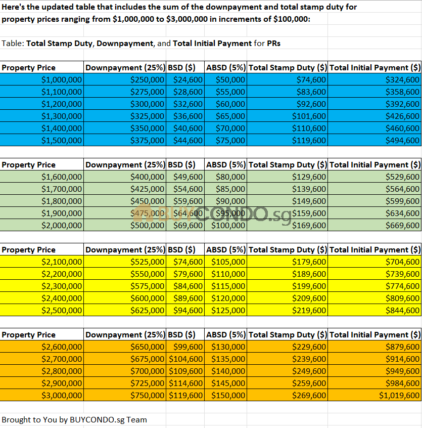 Down payment and ABSD Chart for PR looking to Buy Property in Singapore