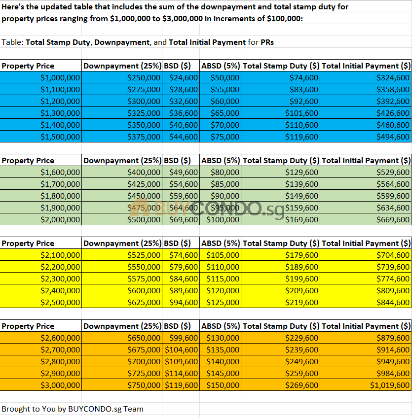 Property Blog | singapore property blog 13 Down payment and ABSD Chart for PR looking to Buy Property in Singapore