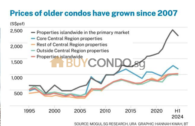 Prices of older condo since 2007