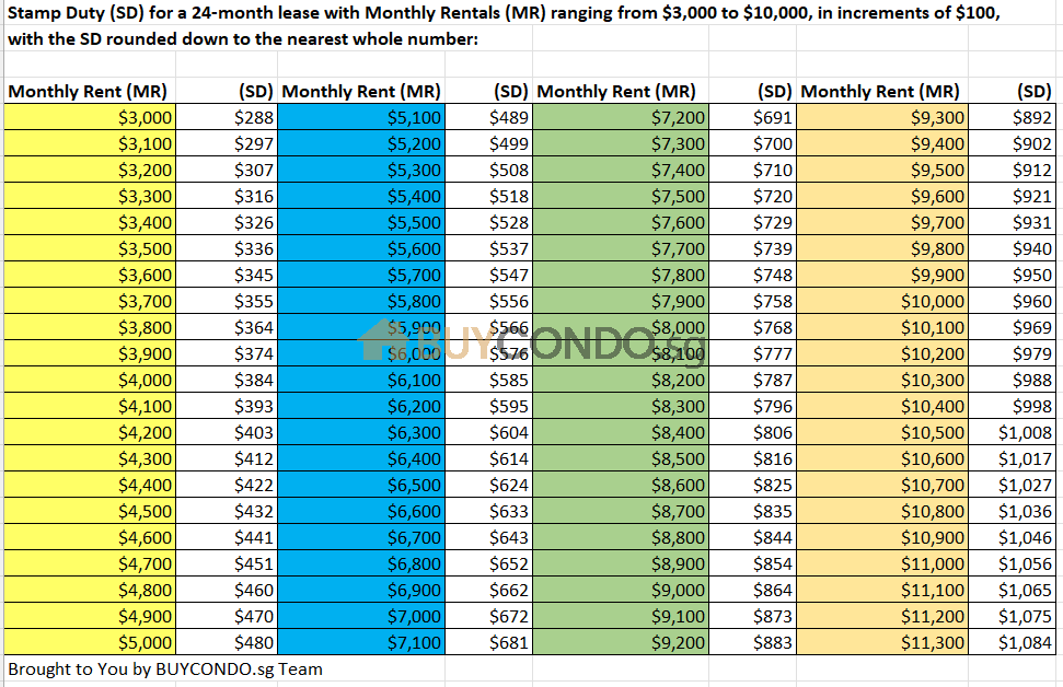 Find out how much to pay Stamp duties when Renting in Singapore