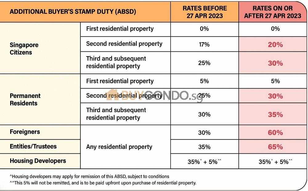 For a 35-year-old Permanent Resident (PR) looking to purchase a S$2 million property in Singapore