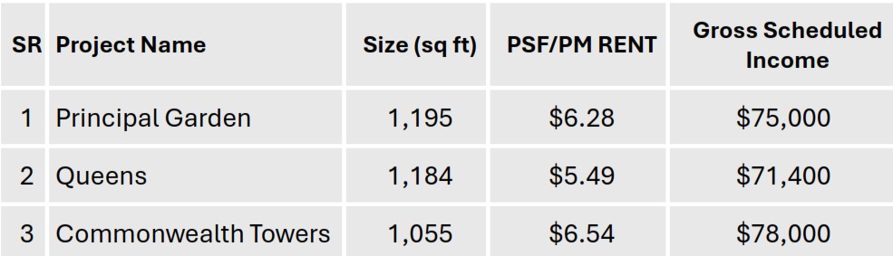 Calculate Condo Investment Profitability