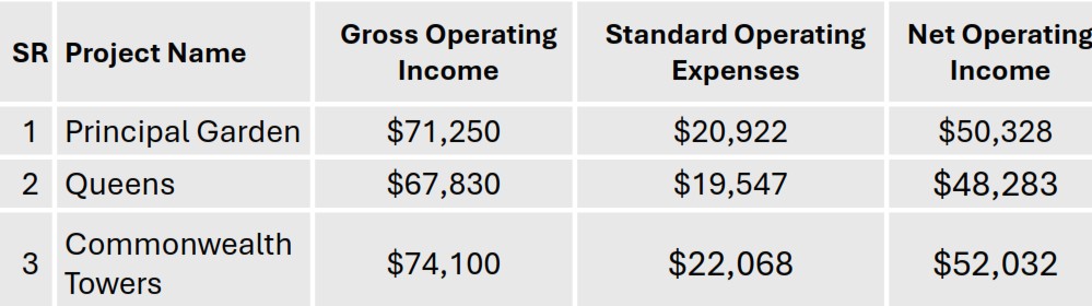 Calculate Condo Investment Profitability