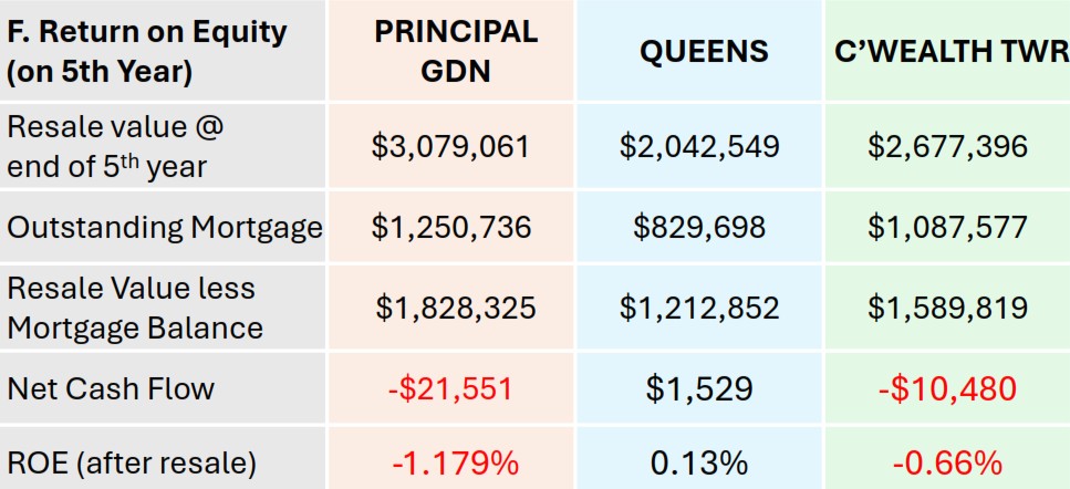 Calculate Condo Investment Profitability