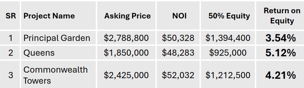 Calculate Condo Investment Profitability