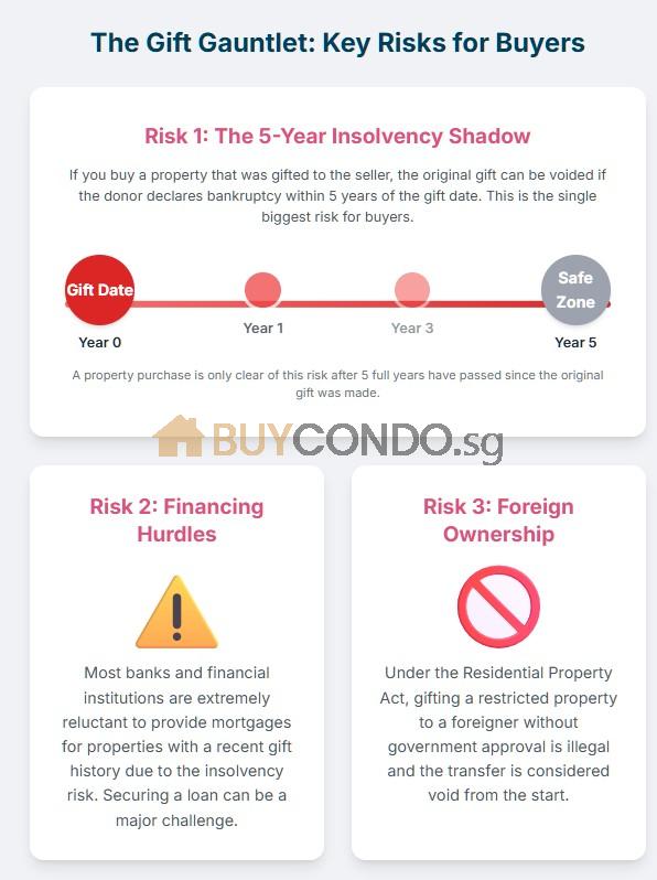 Risks for Buyers