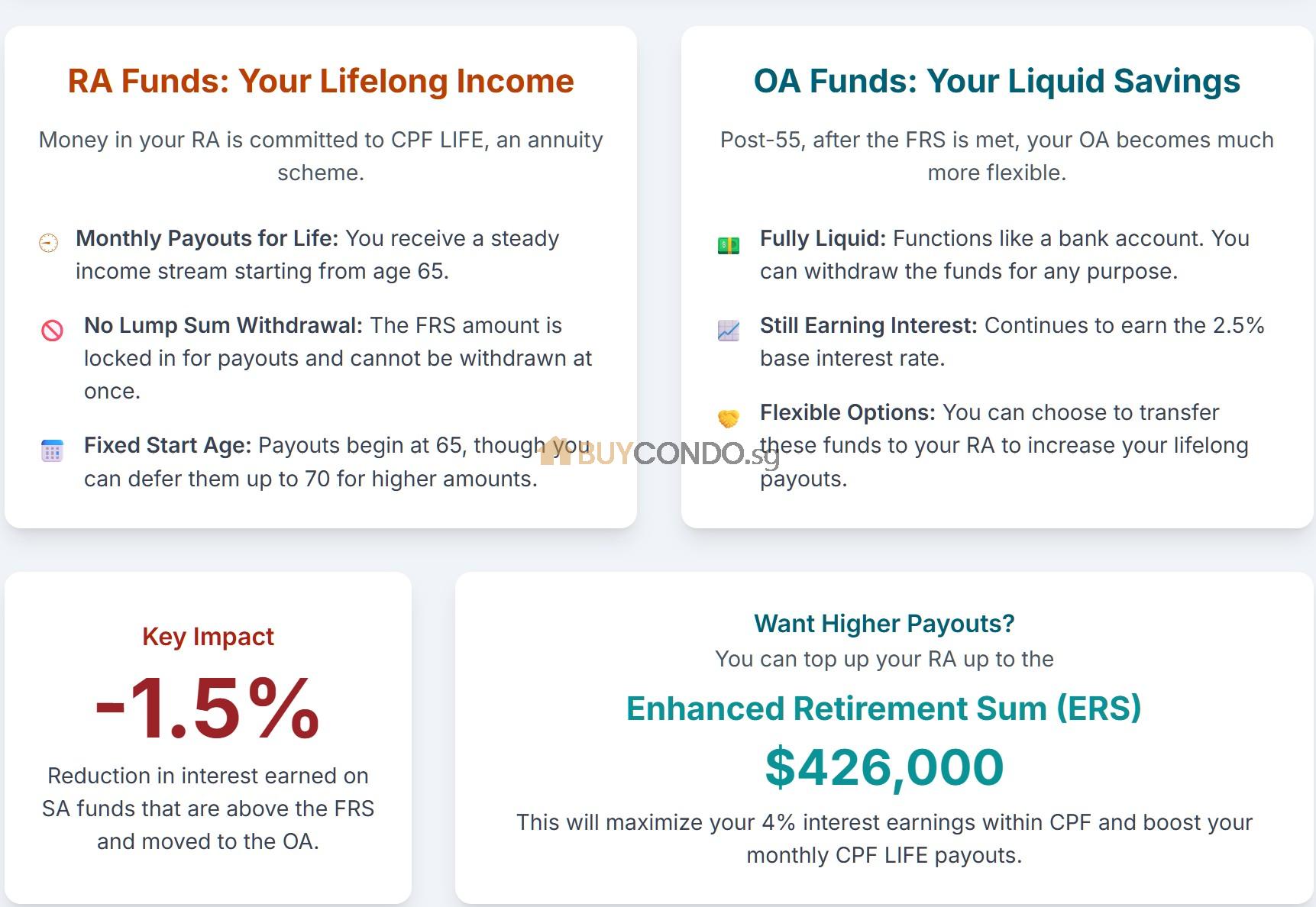 CPF SA Closing: What It Means For Your Savings at 55