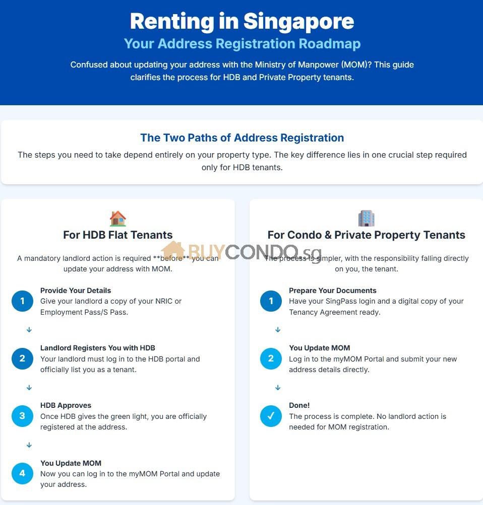 Tenant’s Guide to Registering Your Address