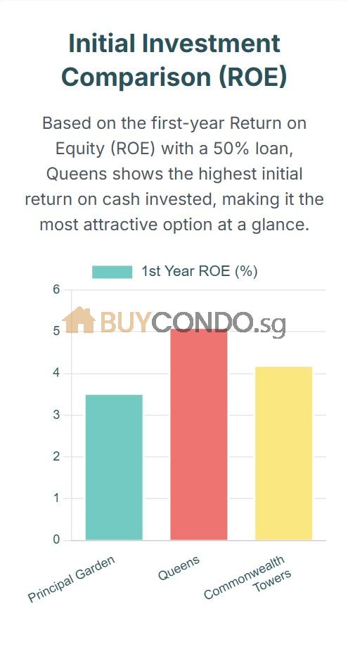 Calculate Condo Investment Profitability in Singapore