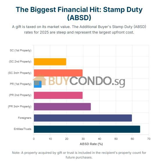 Stamp Duty ABSD Rate Stamp Duty ABSD Rate