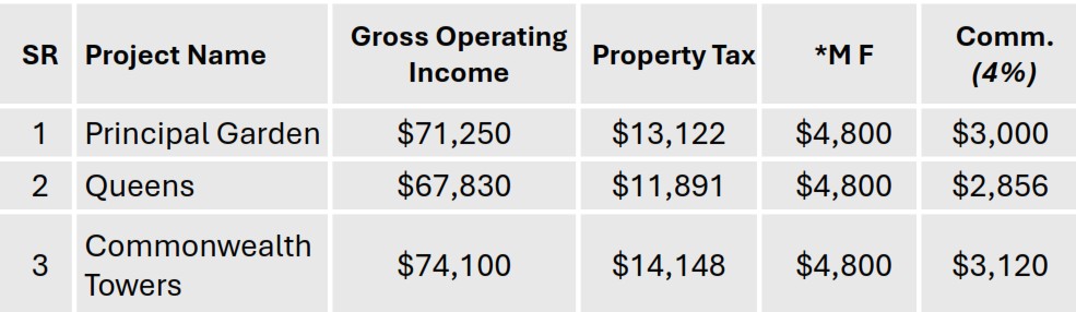 Calculate Condo Investment Profitability