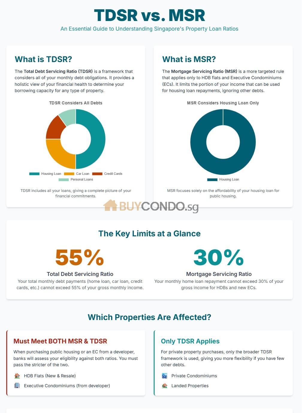 TDSR vs MSR: Key Differences in Singapore’s Property Loan Assessment Methods