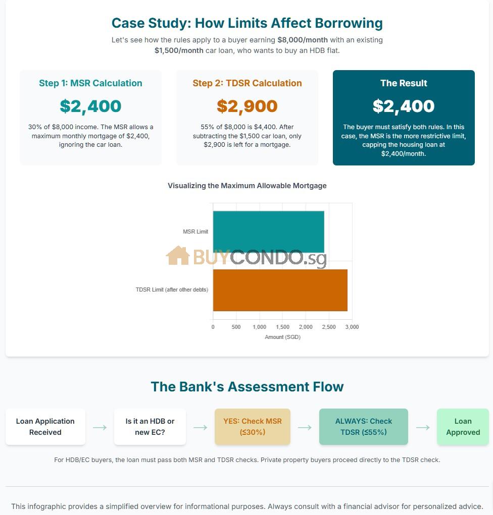 MSR Calculator Case Study buy condo