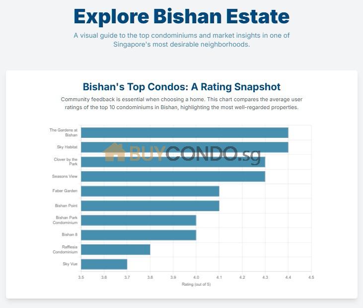 Top 10 Condos Reviews in Bishan Estate