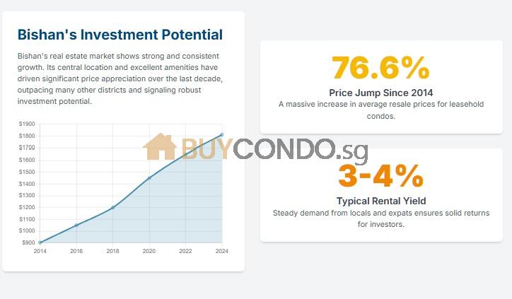 Bishan Condo Prices